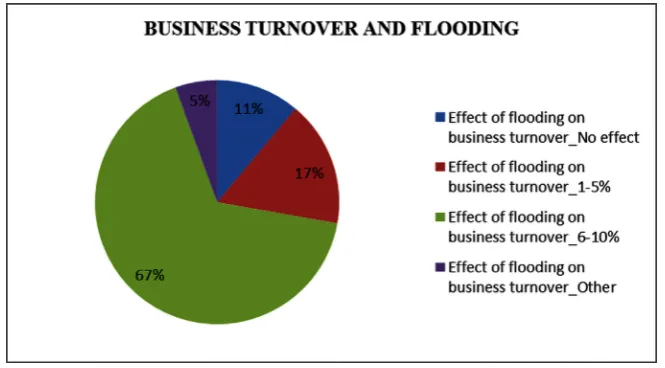 Figure 3: Effect of operational disruption on business turnover.