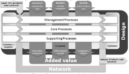 Figure 1. Process management basic model  Source: [3] 