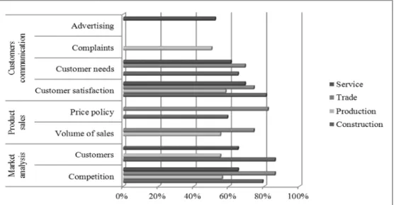 Table 1. Key indicators of Marketing &amp; Business process monitored within sub  processes in surveyed SMEs according to their business sector affiliation (relative 