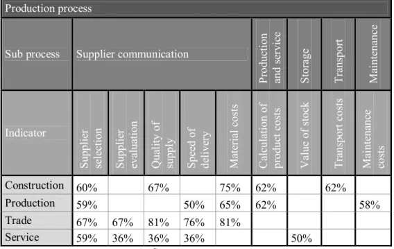 Table 2. Key indicators of Production process monitored within sub processes  in surveyed SMEs according to their business sector affiliation (relative frequency)  Production process 