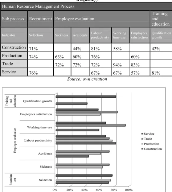 Table 3. Key indicators of Human Resource Management process monitored within  sub processes in surveyed SMEs according to their business sector affiliation (relative 