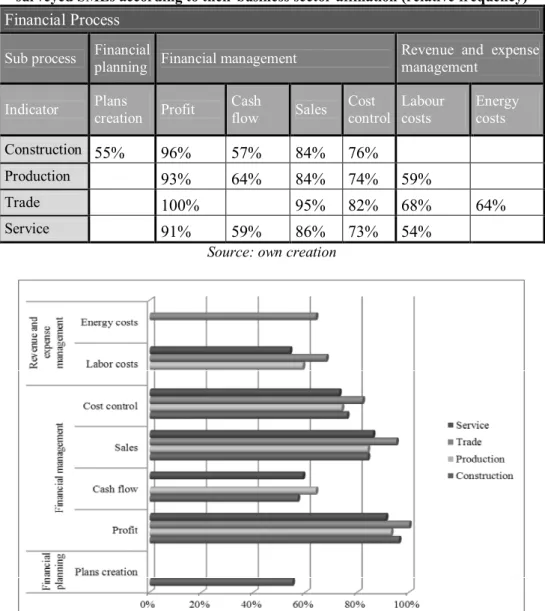 Tab. 4. Key indicators of Financial process monitored within sub processes in  surveyed SMEs according to their business sector affiliation (relative frequency)  Financial Process 