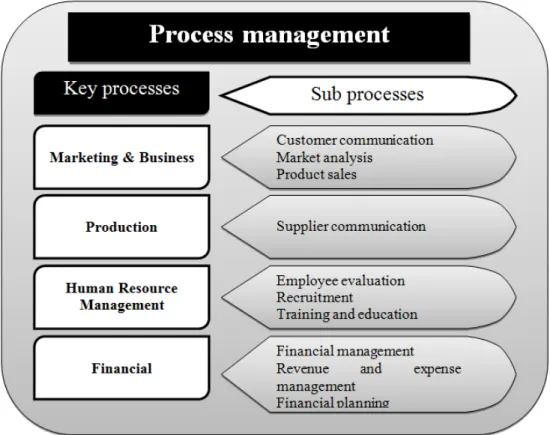 Figure 6. Design of process management model for SMEs  Source: own creation 