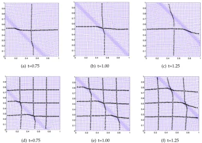 Figure 1: Evolution of mesh for Burgers’ equation using the stochastic DD method with 2×2 (top) and 4×4(bottom) subdomains.