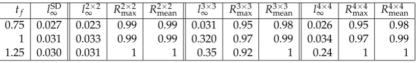 Table 2: Time in seconds required per time step to construct the mesh for Burgers’ equation with Dirichletboundary conditions.