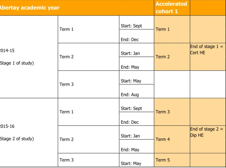 Figure 1. Accelerated degree structure mapped against academic years for first pilot cohort 