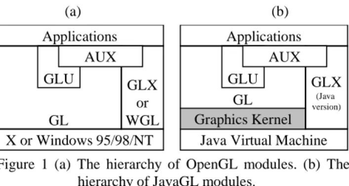 Figure 1 (a) The hierarchy of OpenGL modules. (b) The hierarchy of JavaGL modules.