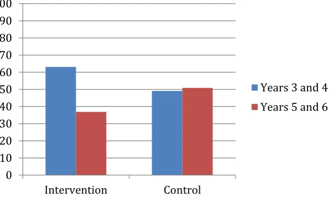 Figure 6.1 Proportion (%) of pupils in the intervention and control group by Year 