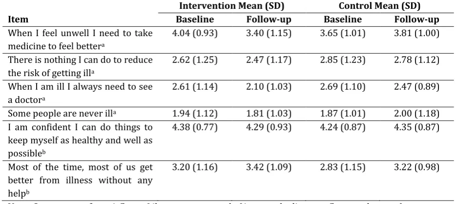 Table 7.1 Facts4Life questionnaire descriptive statistics (n=295) 