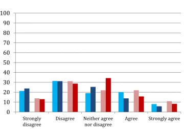 Figure 7.2 Pupil responses to: “There is nothing I can do to reduce the risk of getting ill” (%) 