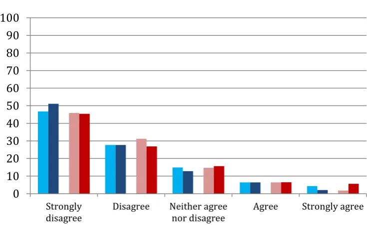 Figure 7.4 Pupil responses to: “Some people are never ill” (%) 