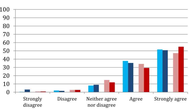 Figure 7.5 Pupil responses to: “I am confident I can do things to keep myself as healthy and well as possible” (%) 