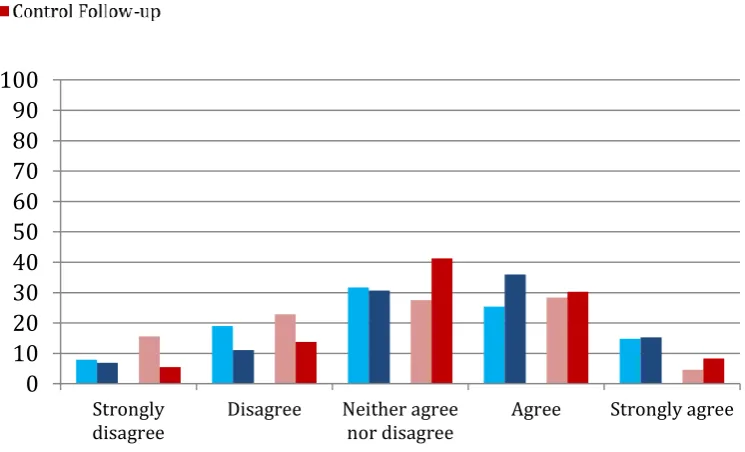 Figure 7.6 Pupils responses to: “Most of the time, most of us get better from most illness without any help” (%) 