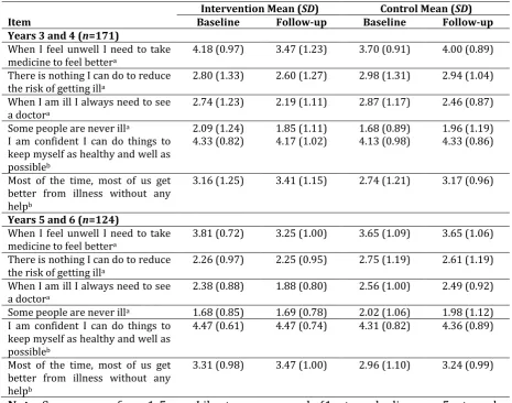 Table 9.1 Facts4Life questionnaire descriptive statistics by Year group (n=295) 