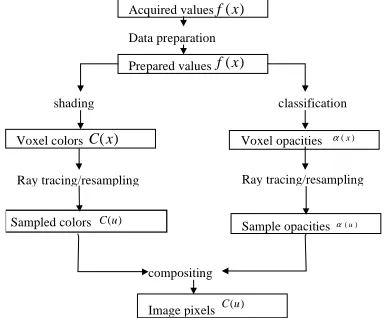 Figure 1. Pipeline analogous to Lev88 “Figure 1. Overview ofvolume rendering pipeline”.