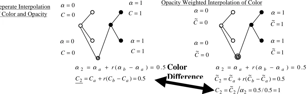 Figure 4 – The determination of color at the boundary between empty space and material, showing a bilinear interpolation as repeated linearinterpolations, with the distance r, between the samples as 0.5 in the vertical and horizontal directions