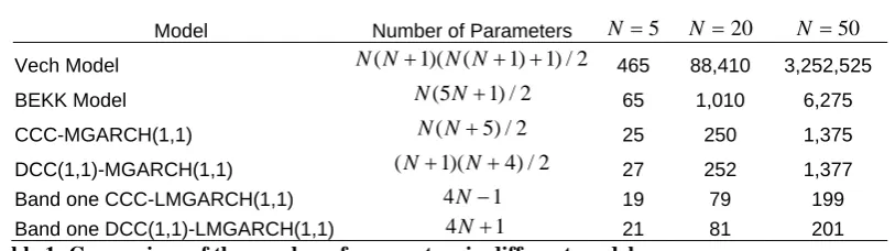 Table 1: Comparison of the number of parameters in different models 