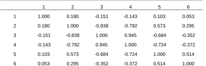 Table 3: True parameter values used in simulating data through a band-one CCC-LMGARCH model 