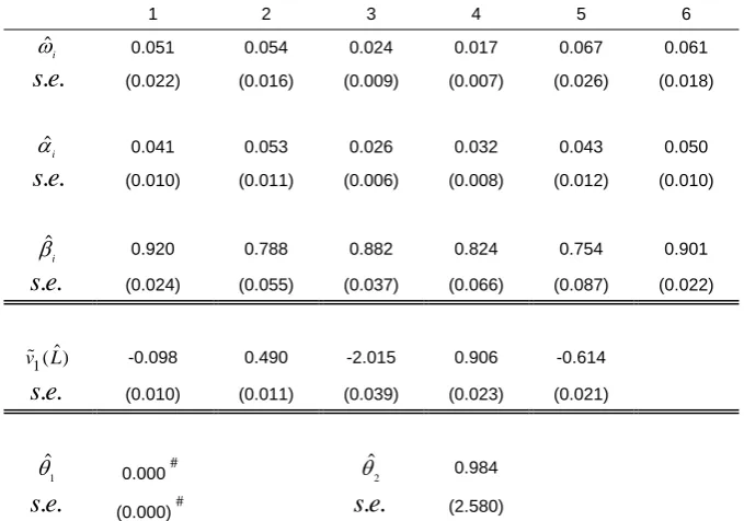 Table 5: ML estimates for the simulated data from band-one CCC-LMGARCH DGP through three different models