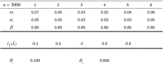 Table 6:  True parameter values used in simulating data through a band-one DCC-LMGARCH model 