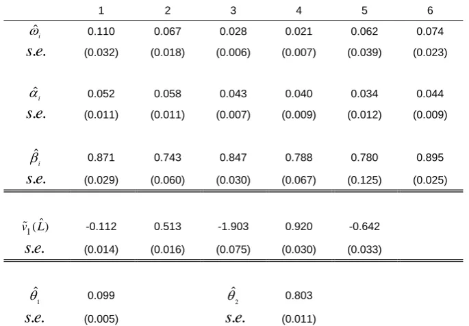 Table 7: ML estimates for the simulated data from a band-one DCC-LMGARCH DGP through three different models