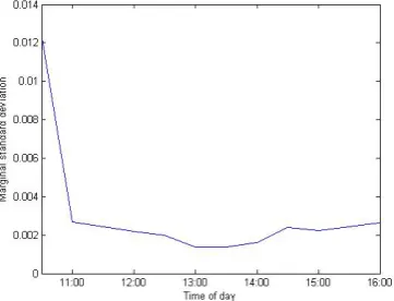 Figure 1: Plots of marginal standard deviation implied by the estimated CCC-LMGARCH coefficients at bandwidth eight for BHP 30-minute returns