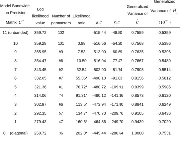 Table 8: Comparison of models of 30-minute BHP stock returns at different bandwidth on precision matrix