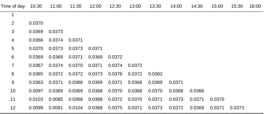 Table 10: Correlation coefficient estimates of CCC-LMGARCH on 30-minute BHP intraday returns between different times of day