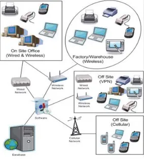 Figure 1. The possibility of bar coding in many countries and in many networks such as an office, factory and warehouse, whether wire bound or wireless storage of data on some devices