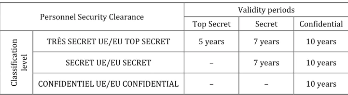 Table 1. Validity periods of Personnel Security Clearance depending on classification levels   of certificate