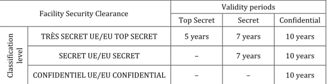 Table 2. Validity periods of Facility Security Clearance depending on classification levels   of certificate