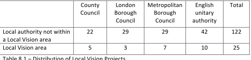 Table   8.1   –   Distribution   of   Local   Vision   Projects   