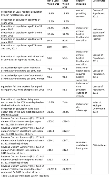Table   15.2:   key   indicators   within   localities   