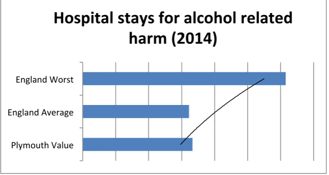 Figure   15.2   -­‐   Source:   Plymouth   health   profile   2014   14