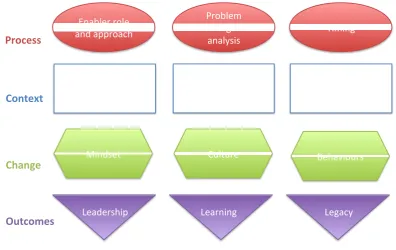 Figure   3.1   –   Data   analysis   framework   for   case   studies   (adapted   from   BLC,   2015)   