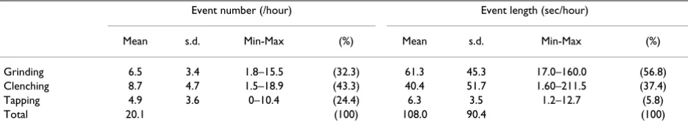 Table 2: Distribution of event number, event length in different types of sleep bruxism