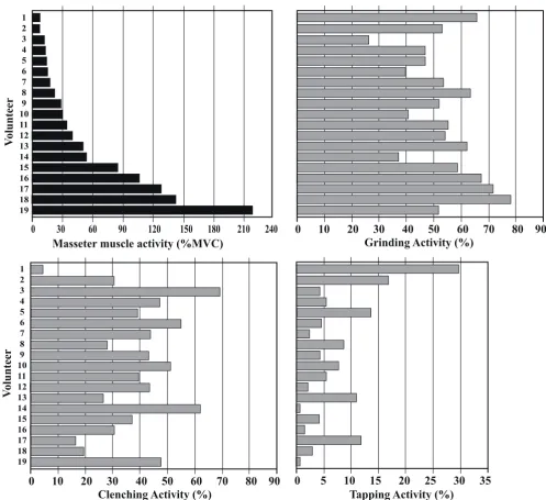 Figure 4Distribution of muscle activity (%MVC) into the different patterns of bruxismDistribution of muscle activity (%MVC) into the different patterns of bruxism
