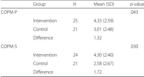 Table 2 Difference in mean change of COPM-P and COPM-Spoints per group. Intervention period