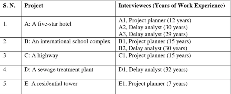 Table 4. Summary of the Five-Star Hotel Project 