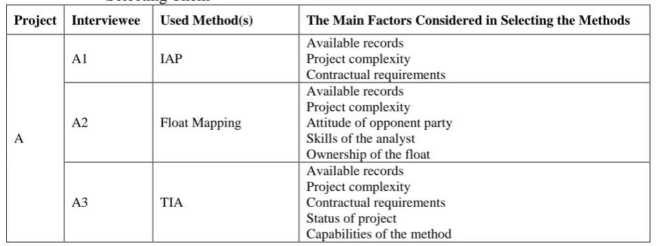 Table 9. The Delay Analysis Methods and the Main Factors Considered in Selecting Them 