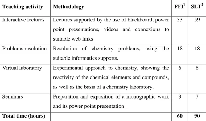 Table 1. Learning times dedicated to every teaching activity and the methodology used in each of them