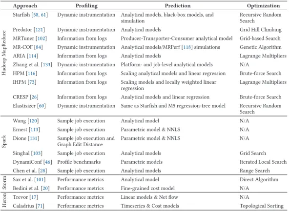 Table 5. An Overview of Cost Modeling Approaches for Optimizing Configuration Parameter Settings