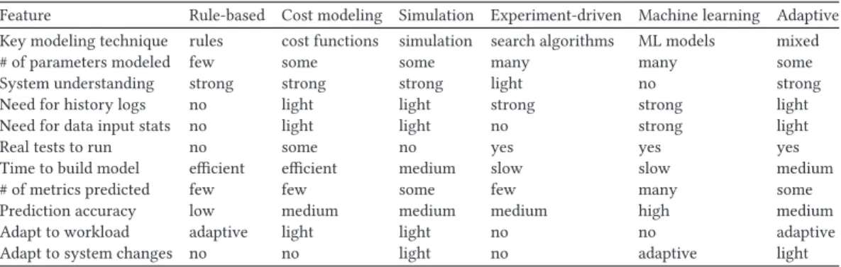 Table 1. Feature Comparison among the Six Parameter Tuning Approaches