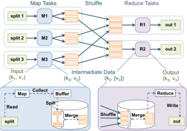 Fig. 1. Execution of a MapReduce job as a set of map and reduce tasks. The map task execution is further decomposed into “read,” “map,” “collect,” “spill,” and “merge” phases