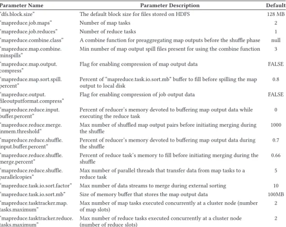 Table 2. Key Performance-aware Configuration Parameters for Hadoop [48]