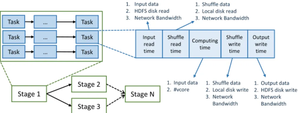 Fig. 2. A Spark job execution consists of multiple parallel or sequential stages and each stage is composed of multiple tasks