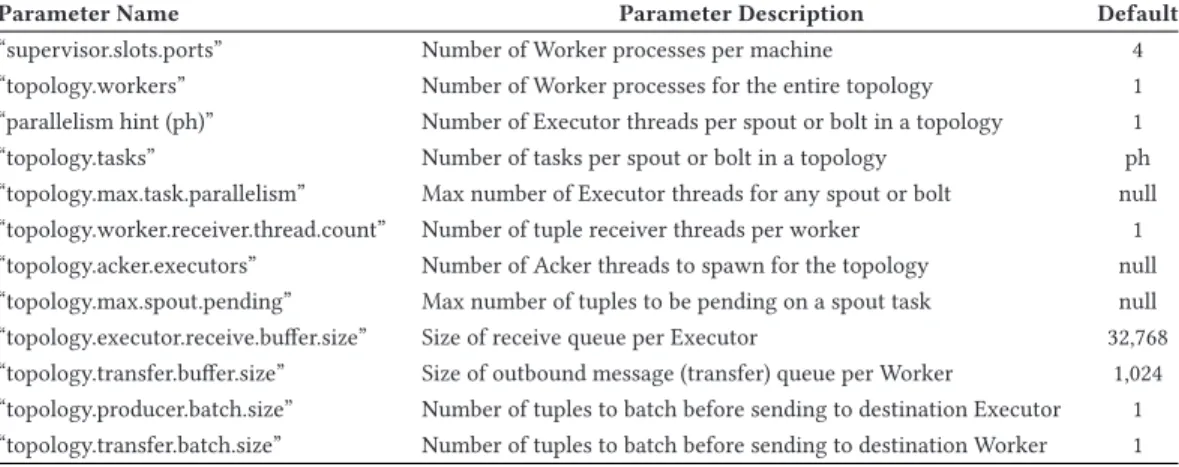 Table 4. Key Performance-aware Configuration Parameters for Storm Topologies [12]