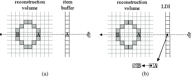 Figure 3: The data structures used to compute visibility. An item buffer (a) is used by GVC-IB and records the ID of thesurface voxel visible from each pixel in an image