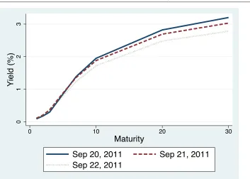 FIGURE 1B . THE YIELD CURVE, CIRCA THE MEP 