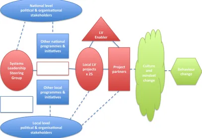 Figure   2   –   Preliminary   mapping   of   the   Systems   Leadership:   Local   Vision   landscape   